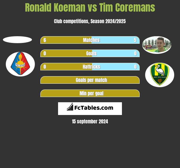 Ronald Koeman vs Tim Coremans h2h player stats