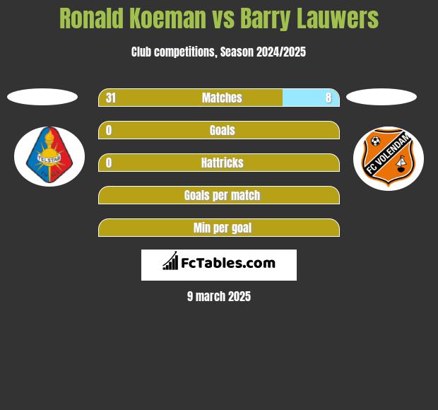 Ronald Koeman vs Barry Lauwers h2h player stats