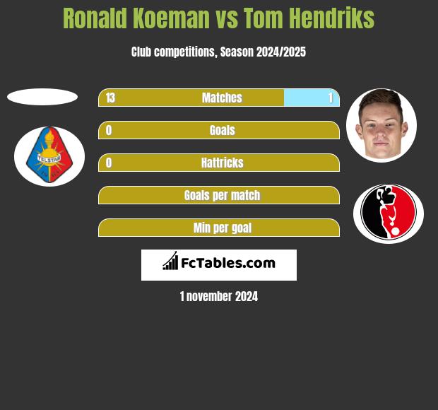 Ronald Koeman vs Tom Hendriks h2h player stats