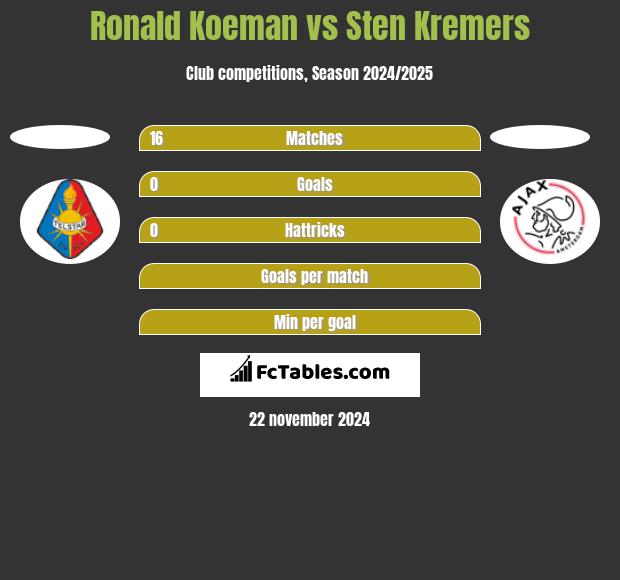 Ronald Koeman vs Sten Kremers h2h player stats