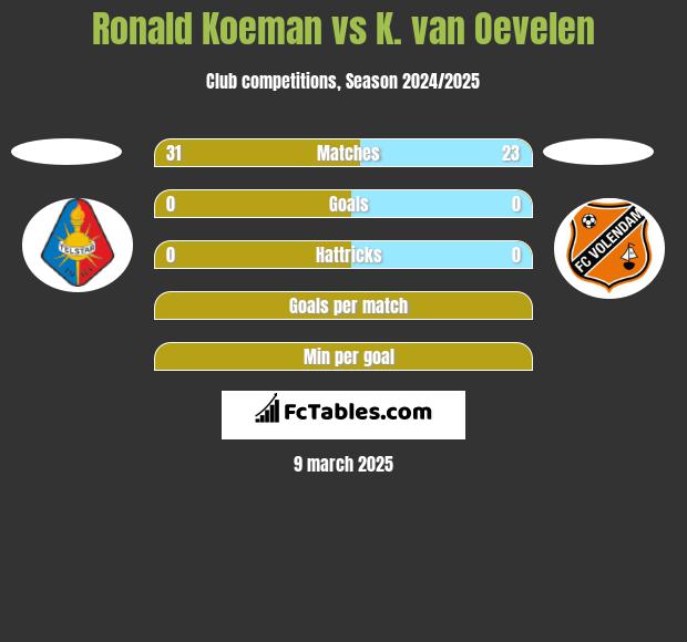 Ronald Koeman vs K. van Oevelen h2h player stats