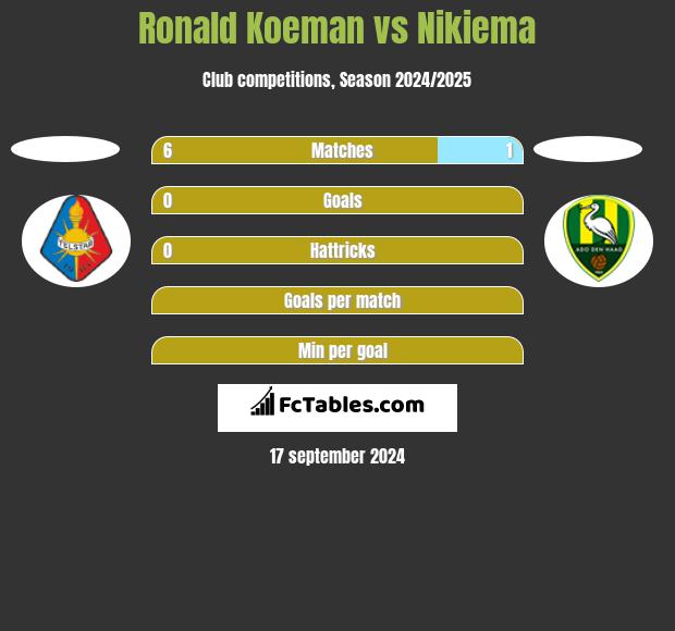 Ronald Koeman vs Nikiema h2h player stats