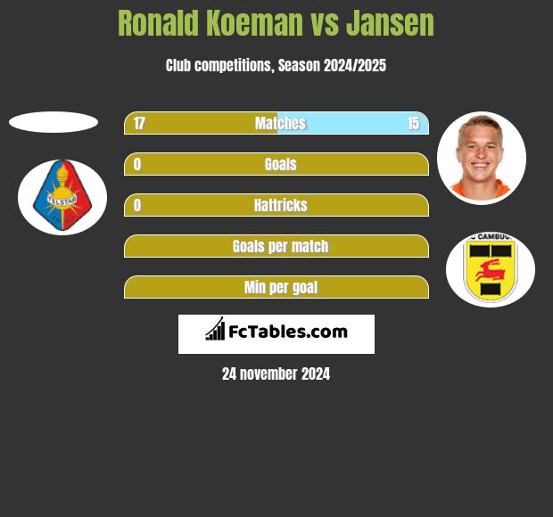 Ronald Koeman vs Jansen h2h player stats