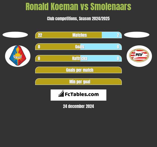 Ronald Koeman vs Smolenaars h2h player stats