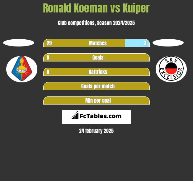 Ronald Koeman vs Kuiper h2h player stats