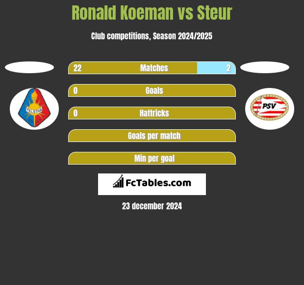 Ronald Koeman vs Steur h2h player stats