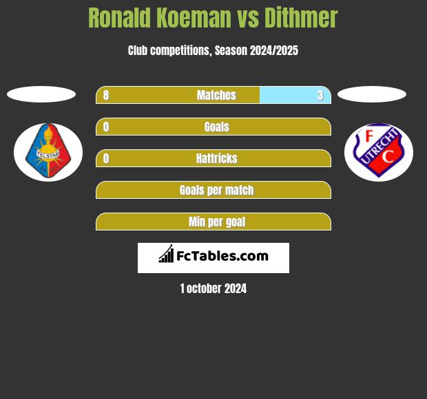 Ronald Koeman vs Dithmer h2h player stats