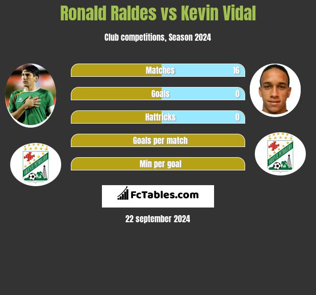 Ronald Raldes vs Kevin Vidal h2h player stats