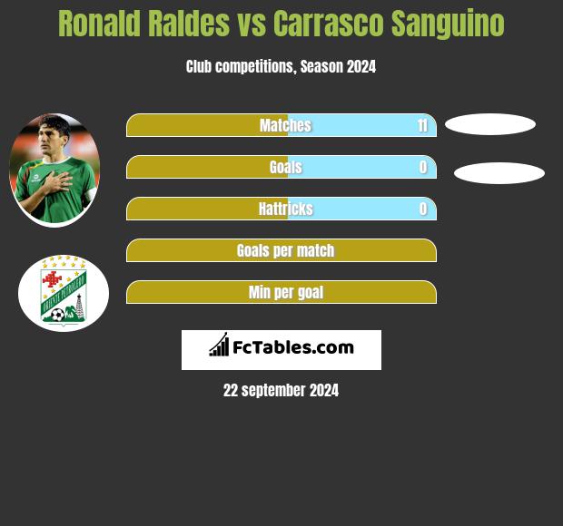 Ronald Raldes vs Carrasco Sanguino h2h player stats