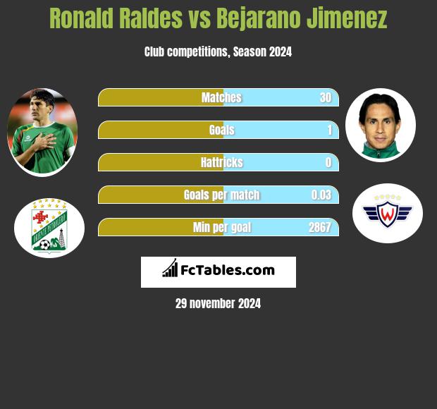 Ronald Raldes vs Bejarano Jimenez h2h player stats