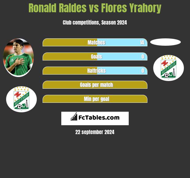 Ronald Raldes vs Flores Yrahory h2h player stats