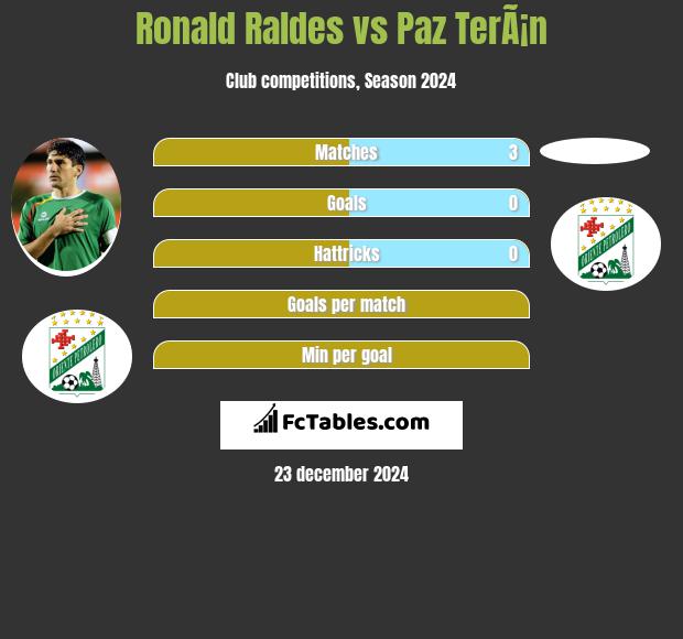 Ronald Raldes vs Paz TerÃ¡n h2h player stats