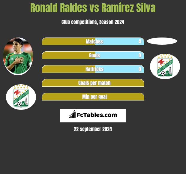 Ronald Raldes vs Ramírez Silva h2h player stats