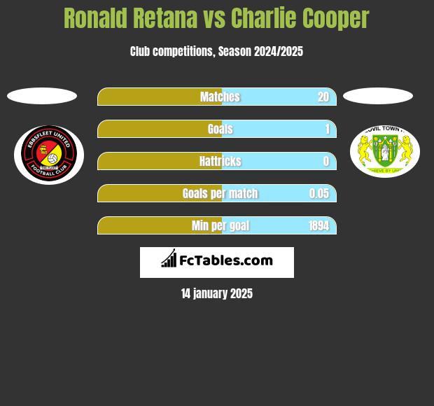 Ronald Retana vs Charlie Cooper h2h player stats