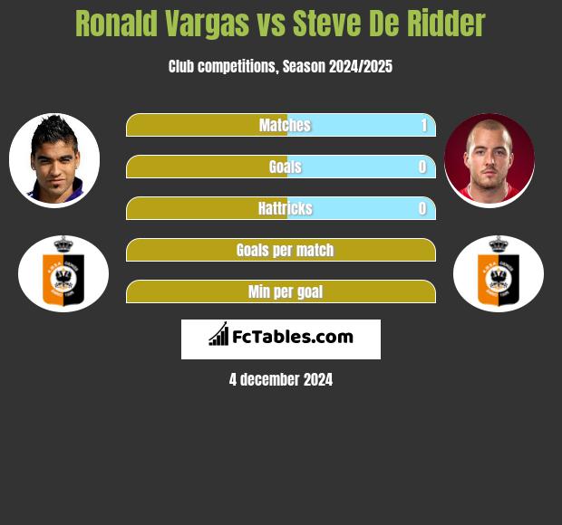 Ronald Vargas vs Steve De Ridder h2h player stats