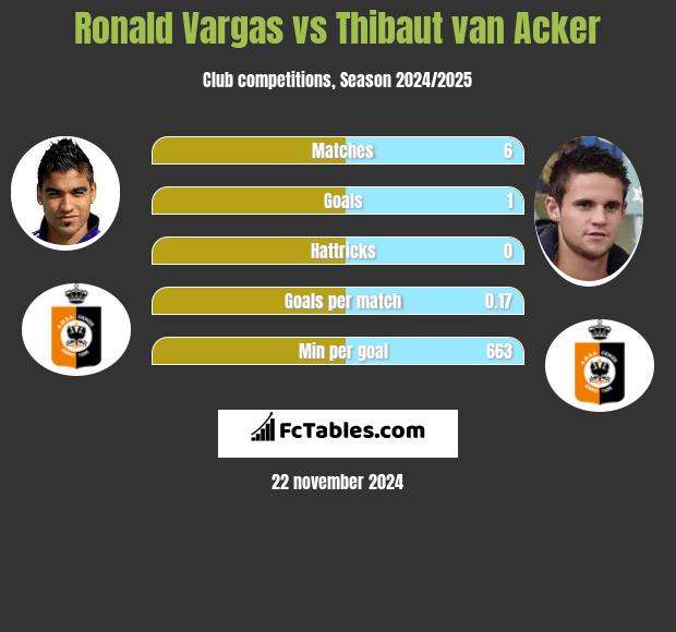 Ronald Vargas vs Thibaut van Acker h2h player stats