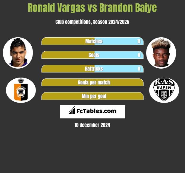 Ronald Vargas vs Brandon Baiye h2h player stats