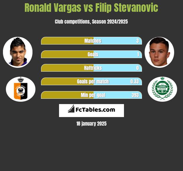 Ronald Vargas vs Filip Stevanovic h2h player stats