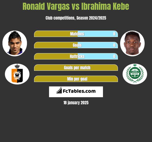 Ronald Vargas vs Ibrahima Kebe h2h player stats