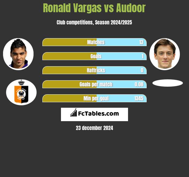 Ronald Vargas vs Audoor h2h player stats