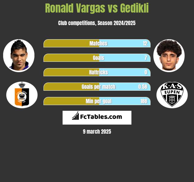 Ronald Vargas vs Gedikli h2h player stats