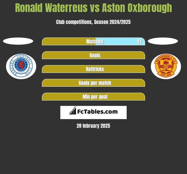 Ronald Waterreus vs Aston Oxborough h2h player stats