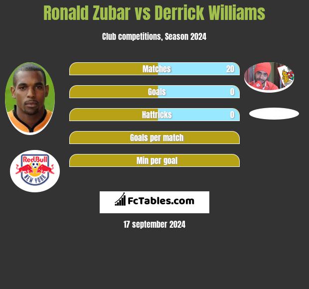 Ronald Zubar vs Derrick Williams h2h player stats