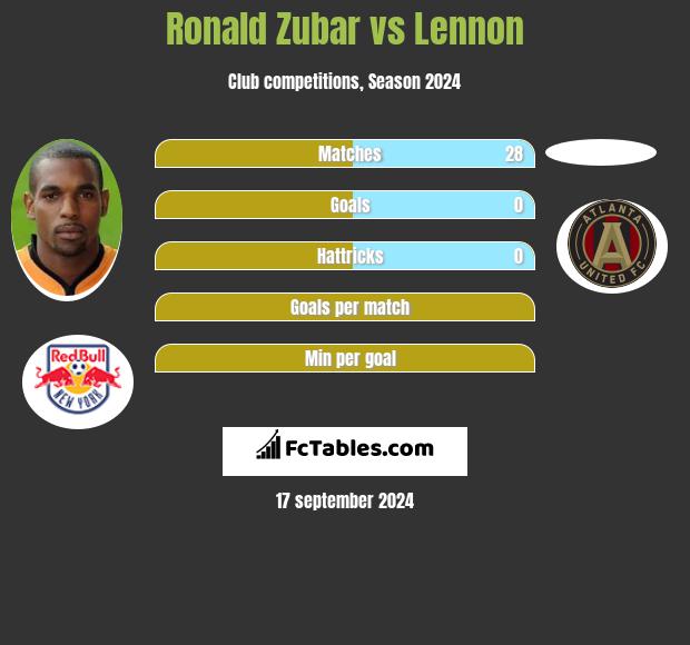 Ronald Zubar vs Lennon h2h player stats