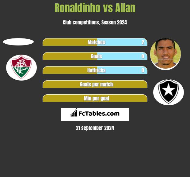 Ronaldinho vs Allan h2h player stats