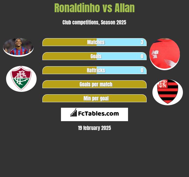 Ronaldinho vs Allan h2h player stats