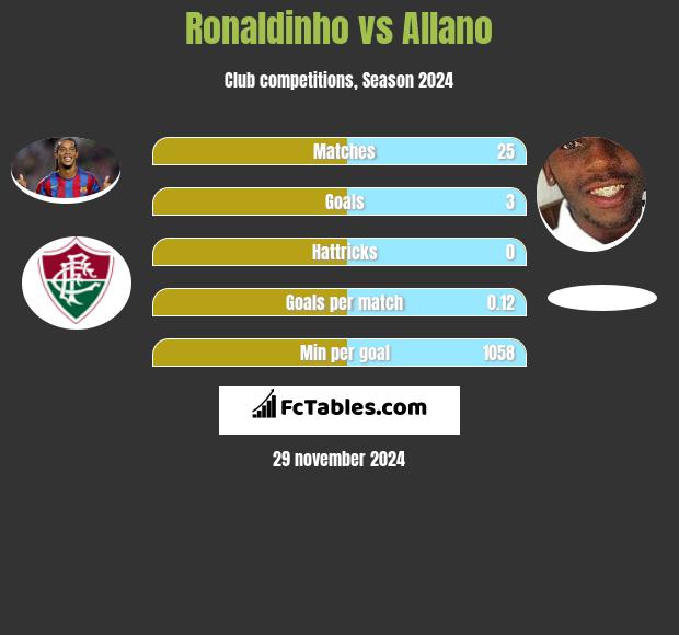 Ronaldinho vs Allano h2h player stats