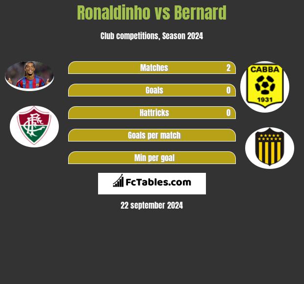 Ronaldinho vs Bernard h2h player stats