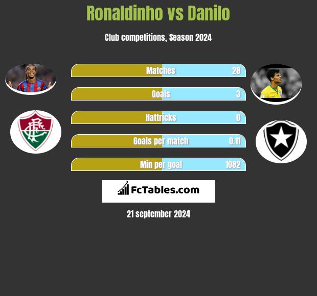 Ronaldinho vs Danilo h2h player stats