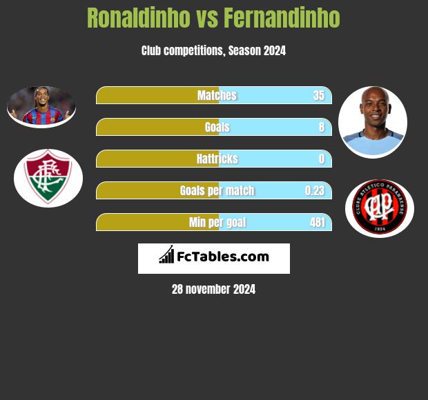 Ronaldinho vs Fernandinho h2h player stats