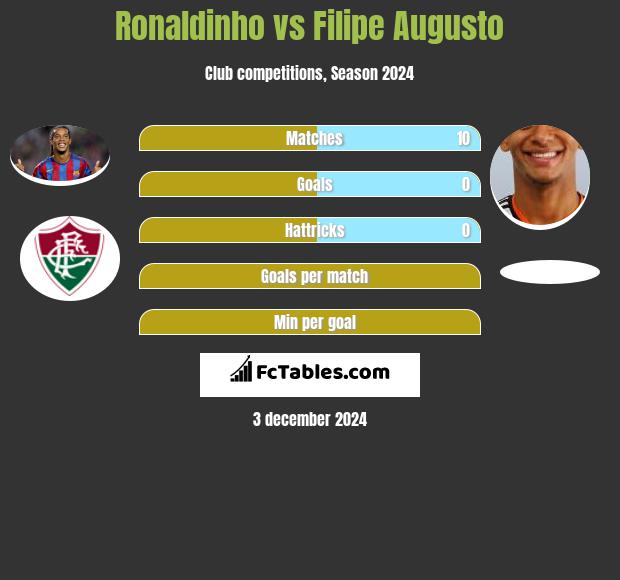 Ronaldinho vs Filipe Augusto h2h player stats