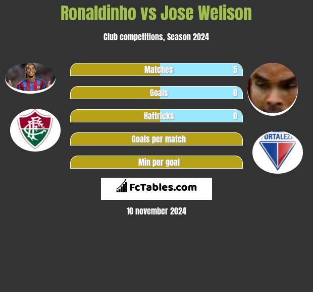 Ronaldinho vs Jose Welison h2h player stats