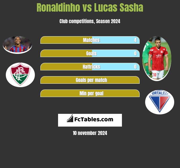 Ronaldinho vs Lucas Sasha h2h player stats