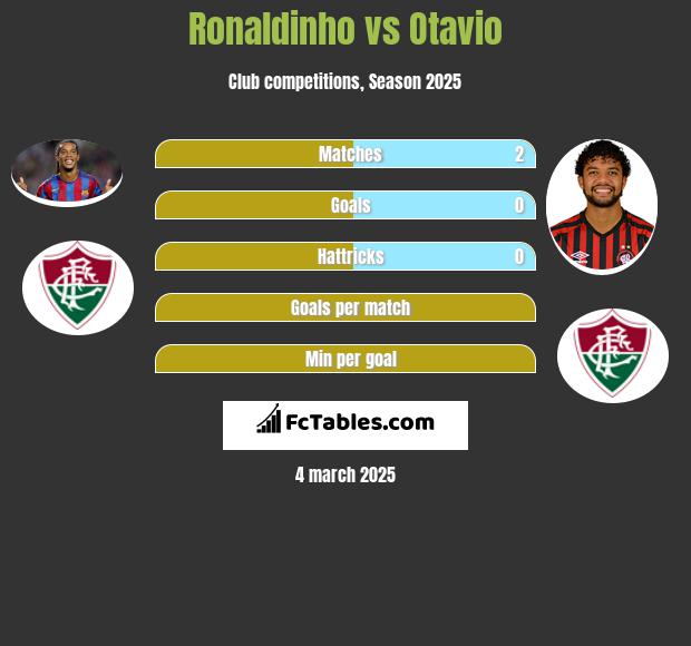 Ronaldinho vs Otavio h2h player stats