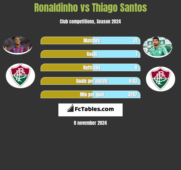 Ronaldinho vs Thiago Santos h2h player stats