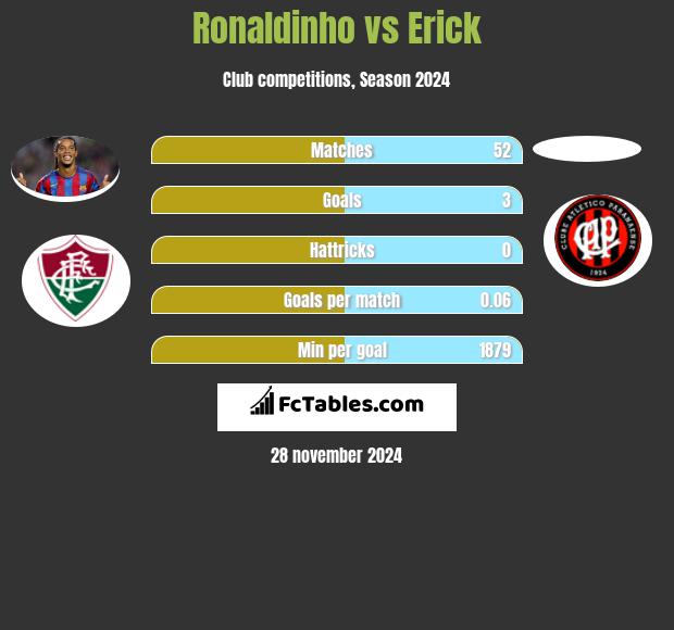 Ronaldinho vs Erick h2h player stats