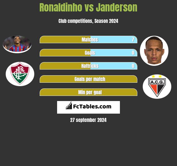 Ronaldinho vs Janderson h2h player stats