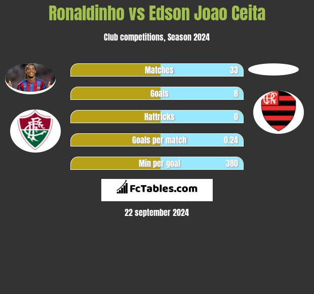 Ronaldinho vs Edson Joao Ceita h2h player stats