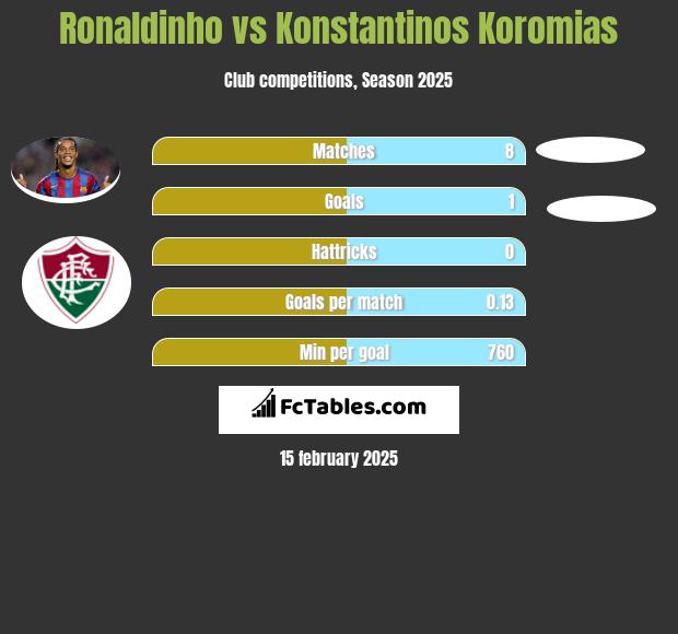 Ronaldinho vs Konstantinos Koromias h2h player stats