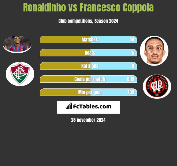 Ronaldinho vs Francesco Coppola h2h player stats