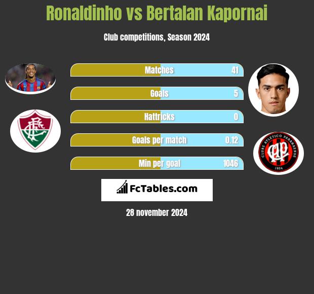 Ronaldinho vs Bertalan Kapornai h2h player stats