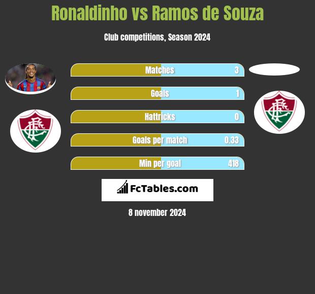 Ronaldinho vs Ramos de Souza h2h player stats