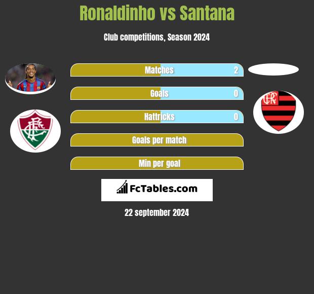 Ronaldinho vs Santana h2h player stats