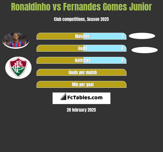 Ronaldinho vs Fernandes Gomes Junior h2h player stats