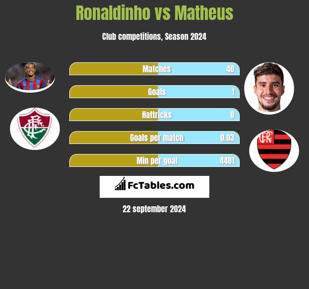 Ronaldinho vs Matheus h2h player stats