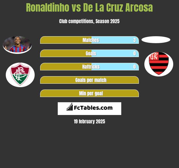 Ronaldinho vs De La Cruz Arcosa h2h player stats